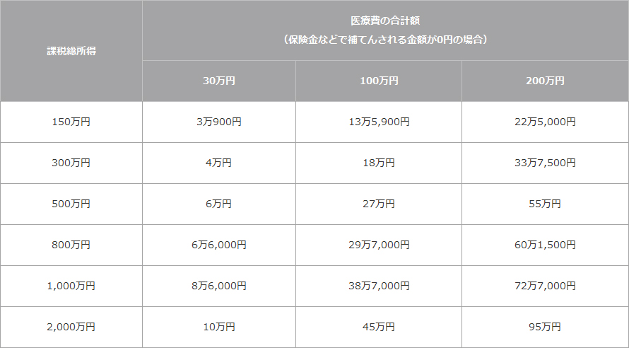 所得に応じた1世帯あたりの医療費控除額