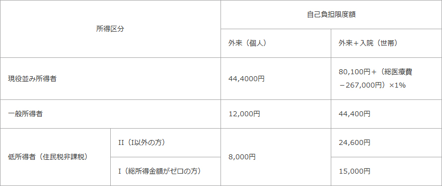 医療費の自己負担限度額【70～74歳の人】